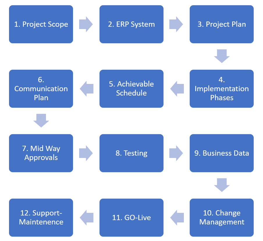 How to successfully implement an ERP system - Connamix