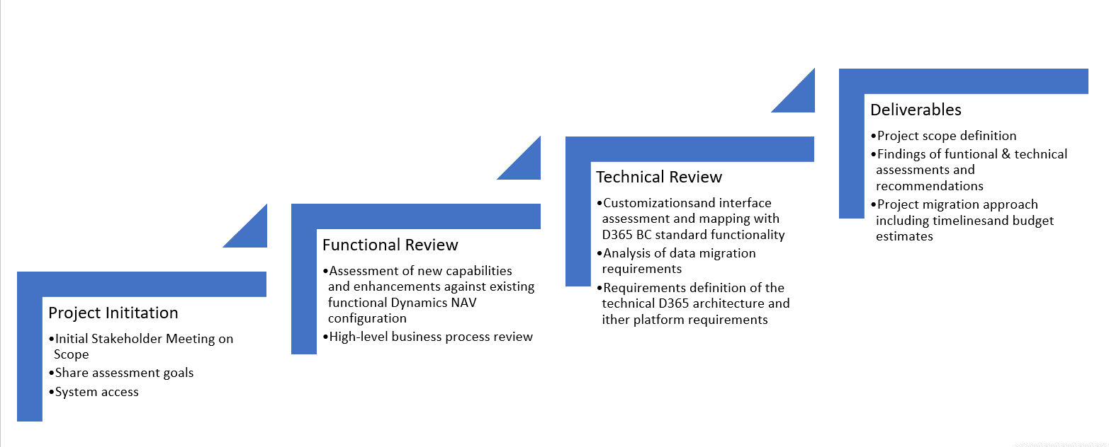 ERP Modernization Assessment Stages