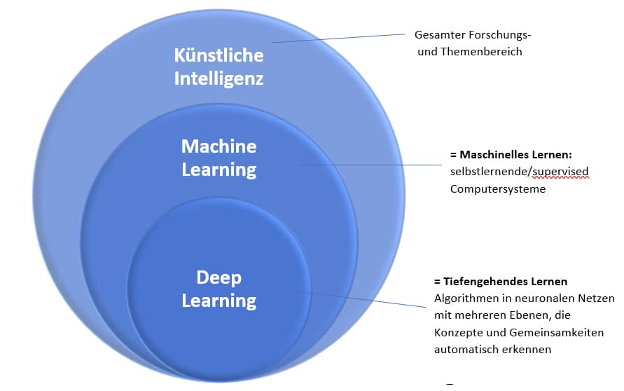 Künstliche Intelligenz Machine Learning Deep Learning