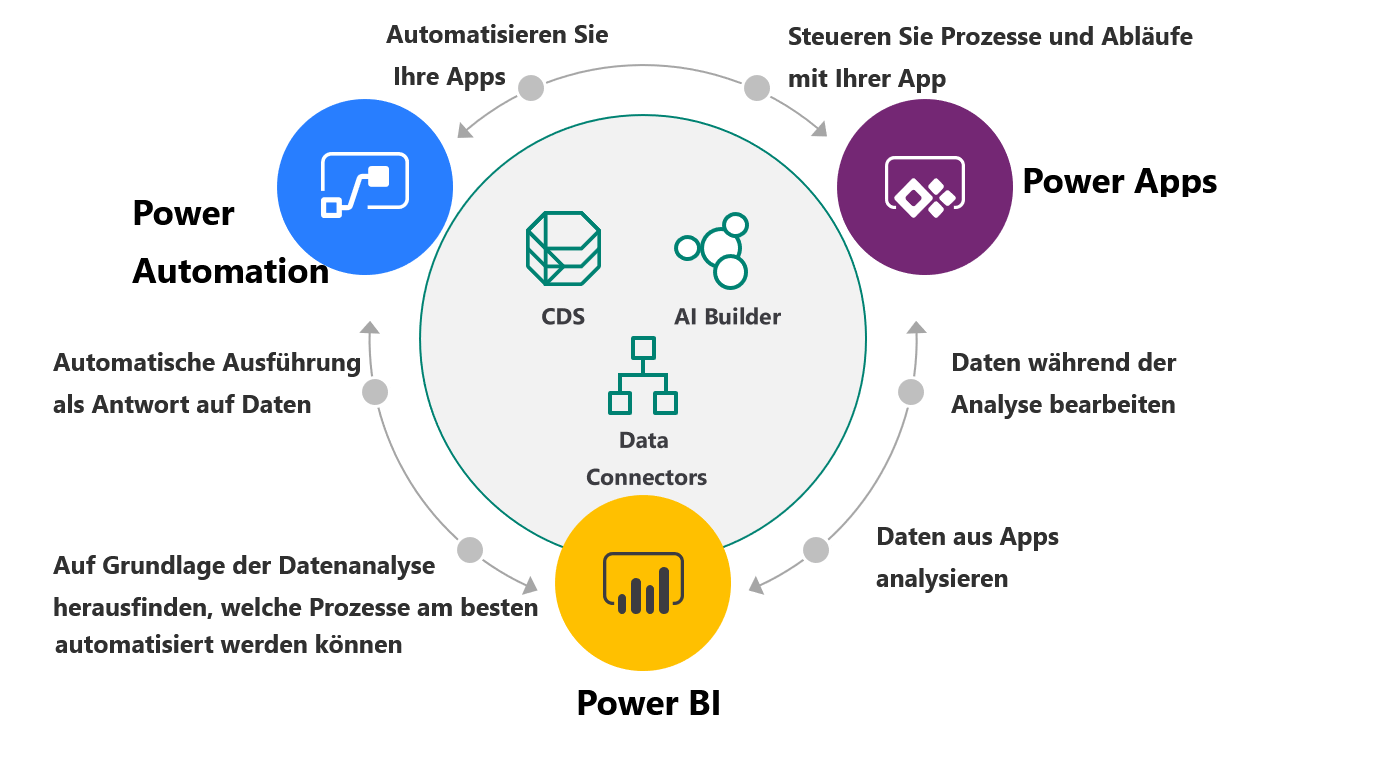Power Apps BI Automate Platform