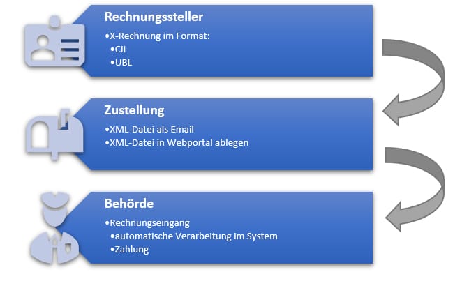 XRechnung CONNAMIX
