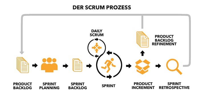Agilität agile Prozesse Scrum