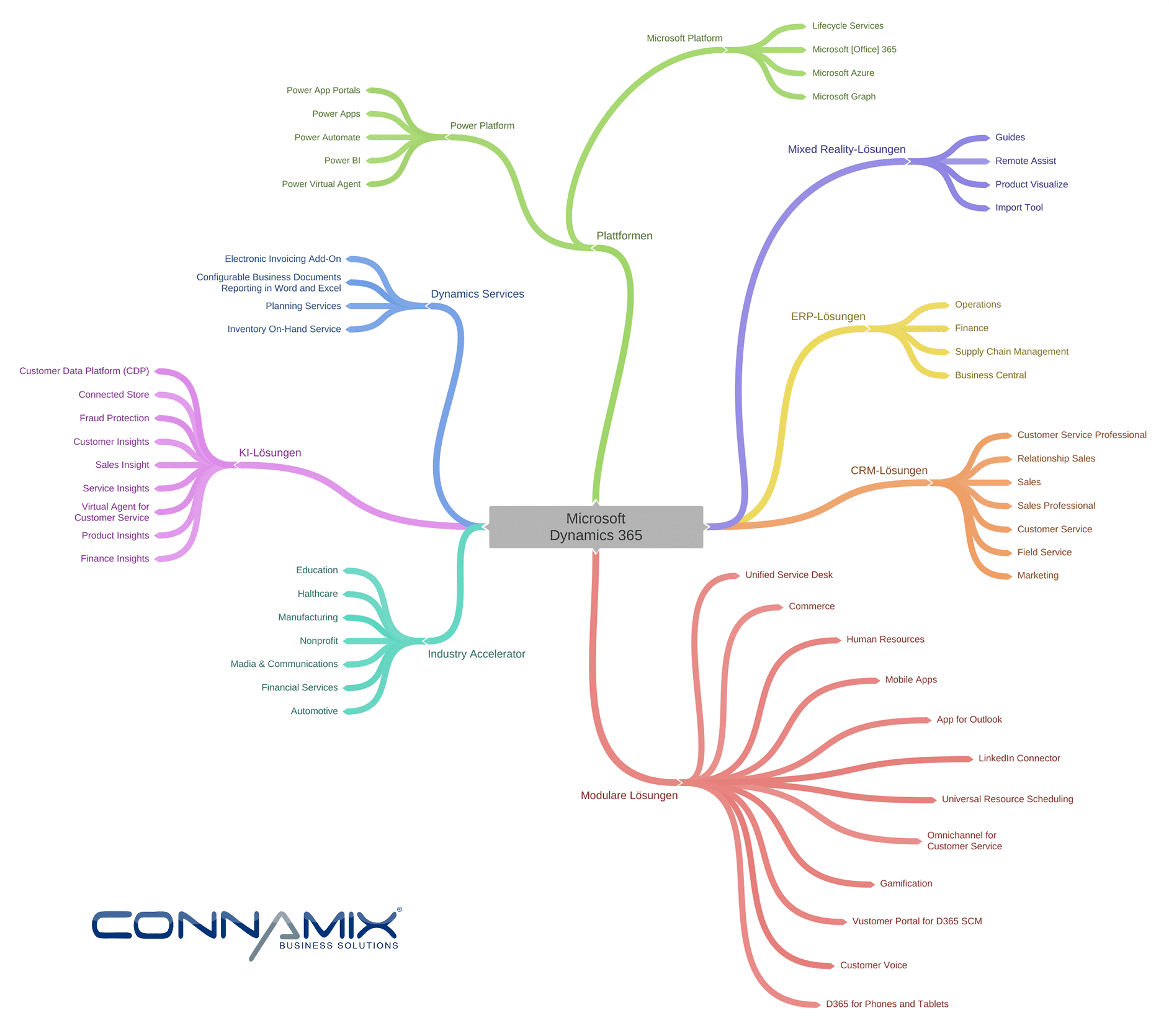 Microsoft Dynamics 365 Übersicht Power Platform ERP Business Central CRM KI