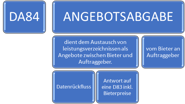 GAEB Format