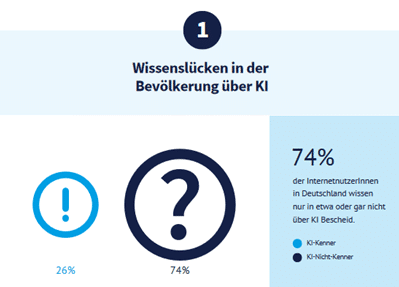 Wissenslücken in der Bevölkerung über KI