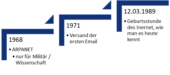 Ein wichtiger Meilenstein der Digitalisierung