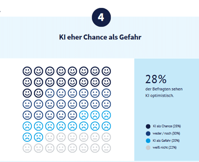 KI eher Chance als Gefahr