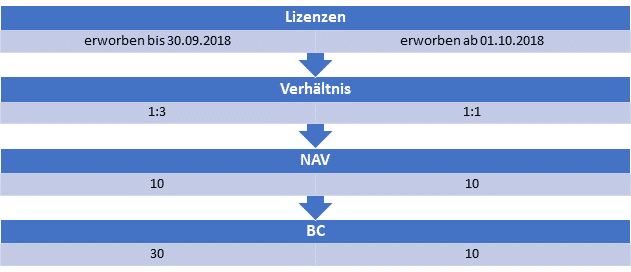 Lizenzvergleich NAV BC Business Central