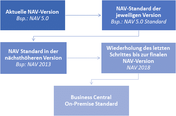 Migration Microsoft Dynamics 365 Business Central