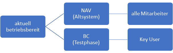 BC Testphase mit ausgewählten Usern